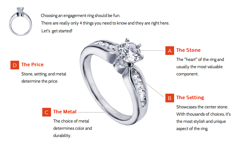 choosing a ring